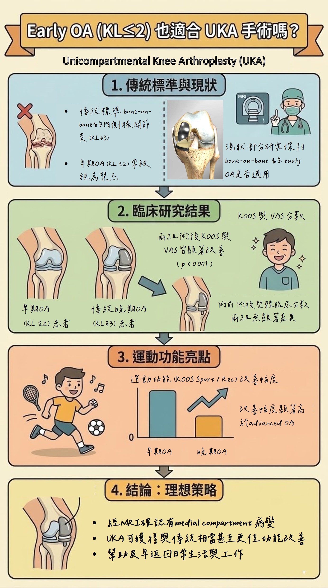 Knee｜Early OA（KL≤2）患者也適合 UKA 嗎？