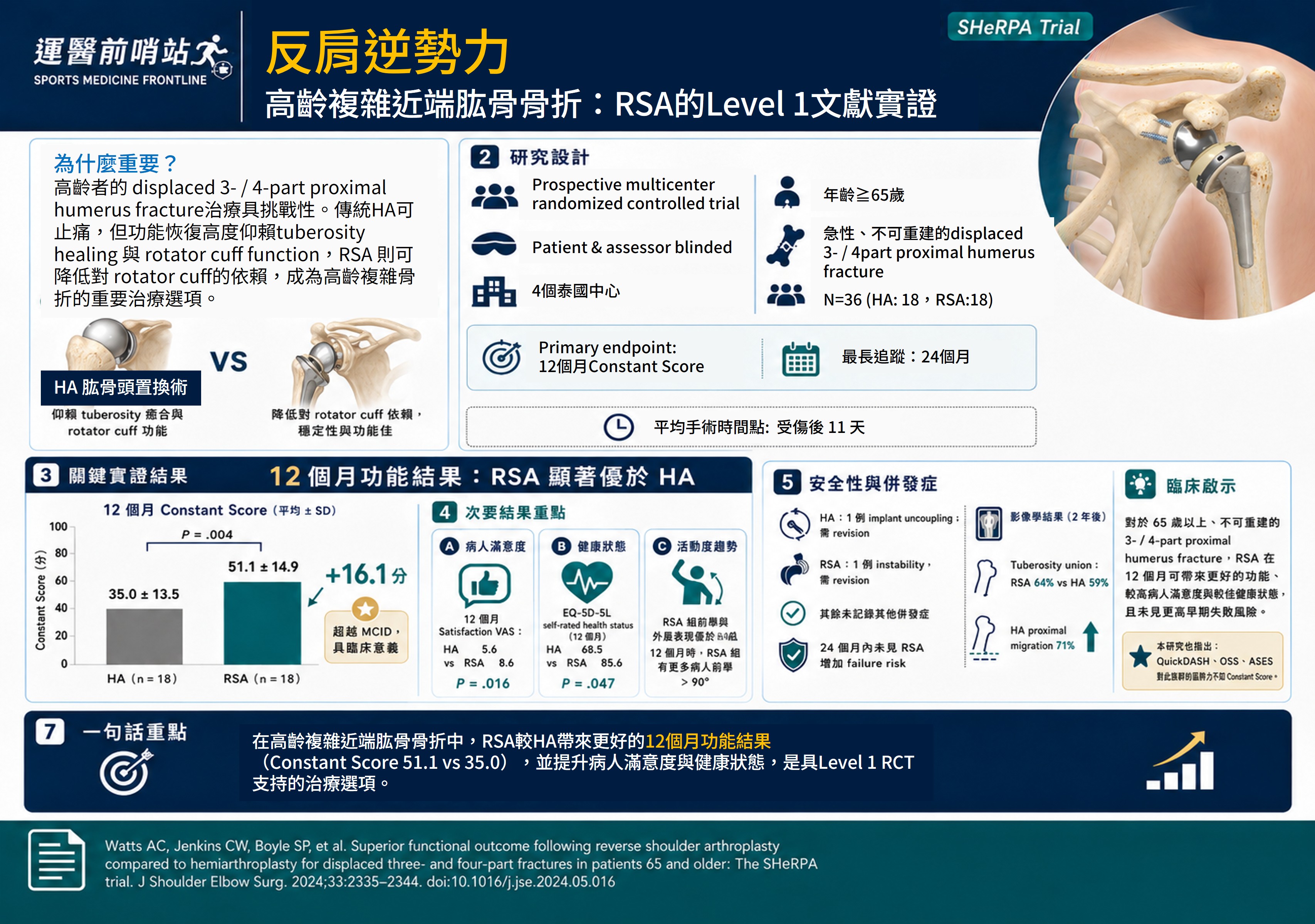 Extremity｜高齡複雜性肱骨近端骨折，RSA表現更勝Hemi