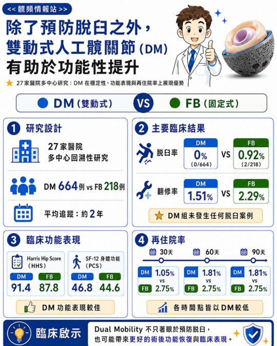 Hip｜​​​​​​​除了預防脫臼外，雙動式人工髖關節更有助於功能性提升