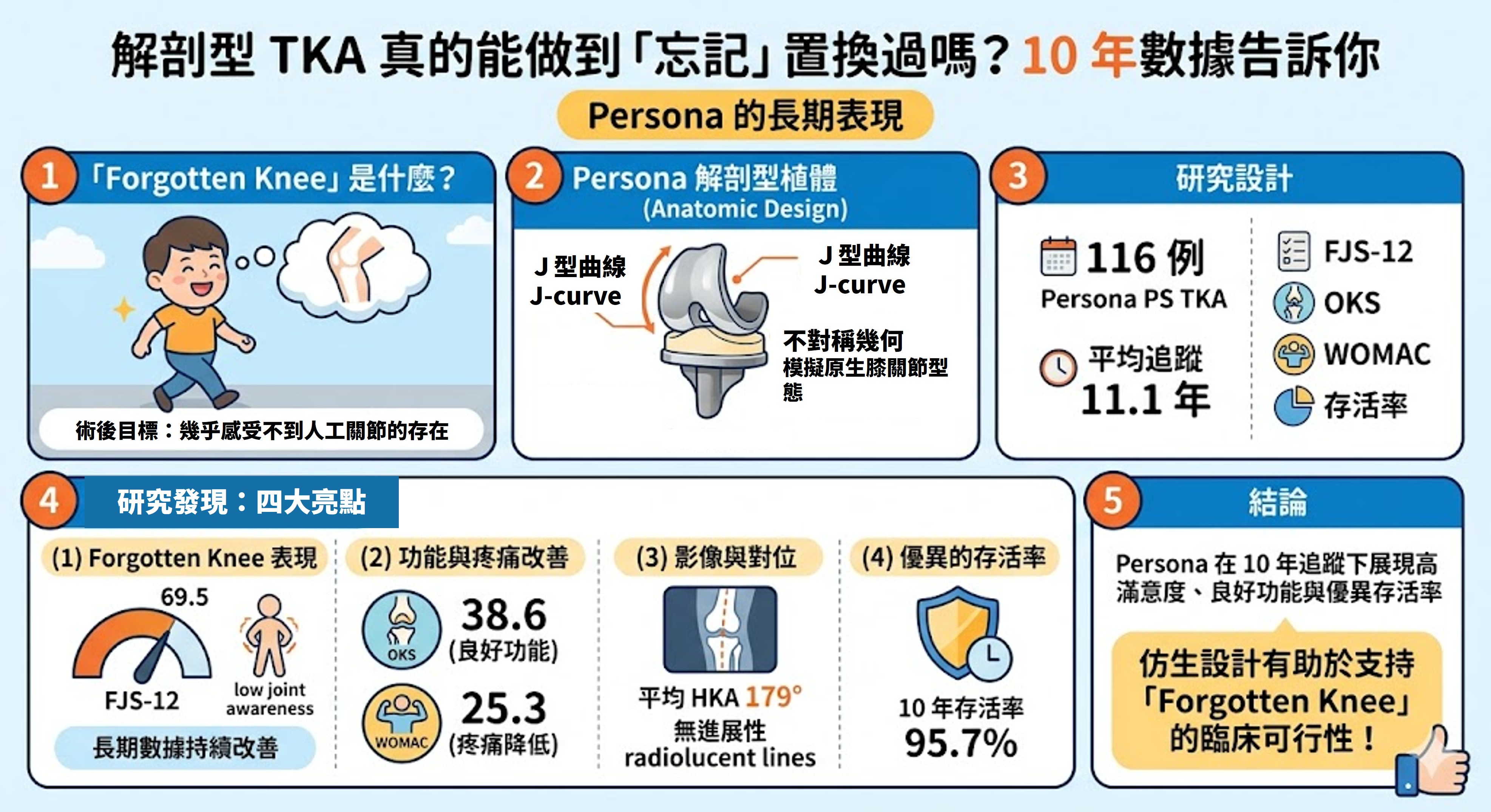 Knee｜解剖型 TKA 真的能做到「忘記」置換過嗎？10年數據告訴你