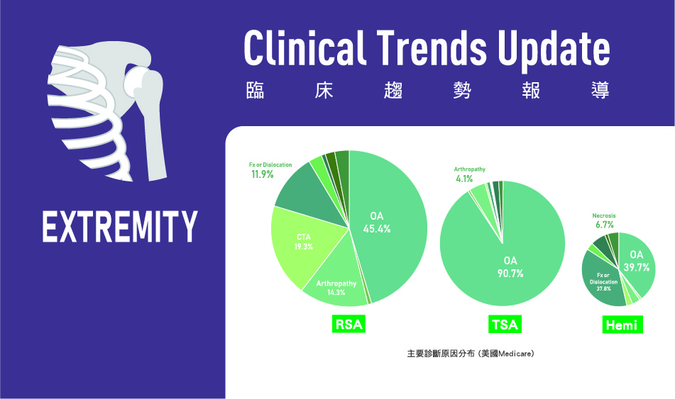 肩關節置換的金標準 – RSA (美國趨勢分析)