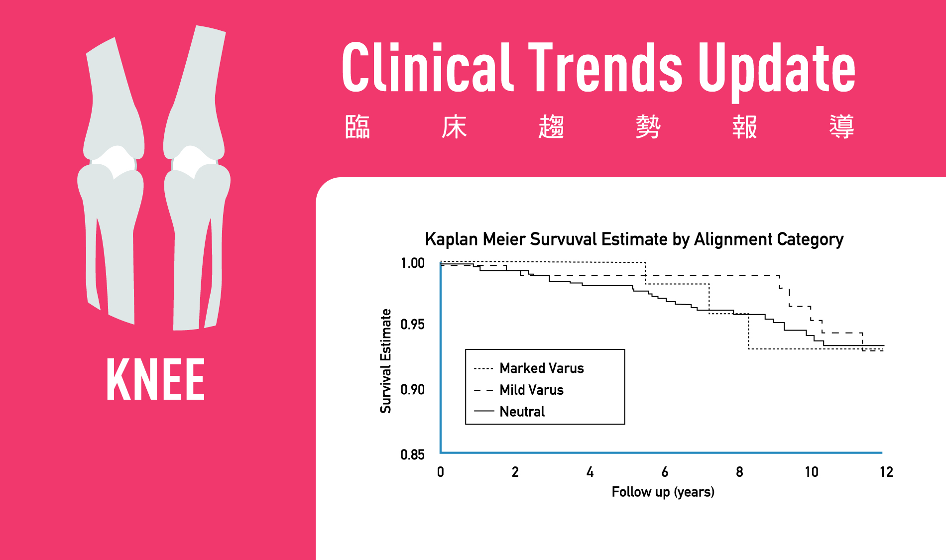 Functional Outcome, Revision Rate, and Limb Alignment for mUKA 