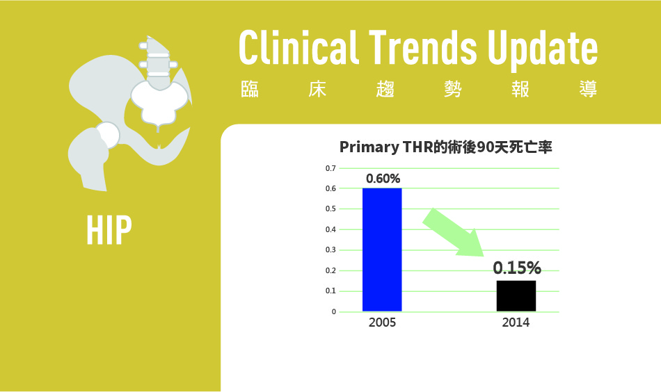 越來越安全的人工髖關節置換