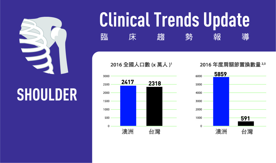 2017 澳洲 vs 台灣肩關節置換